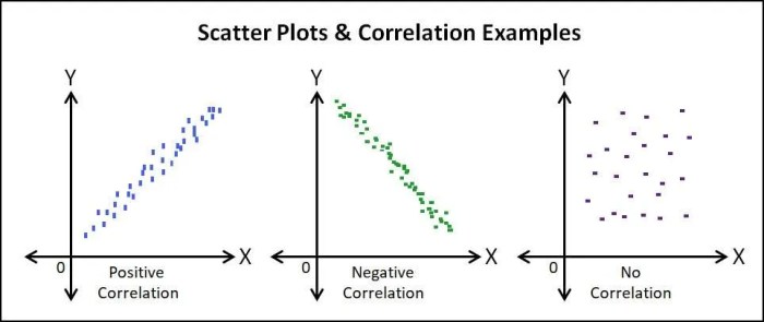 Scatter plots and data quick check