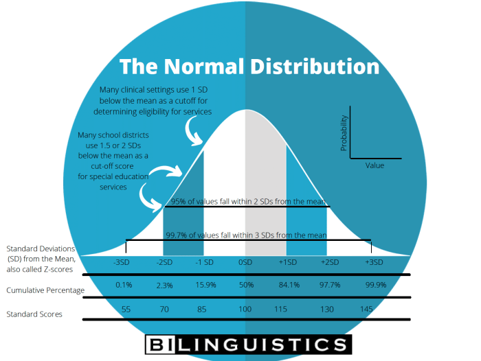 Norm referenced test statistics data