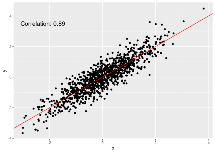 Scatter plots and data quick check