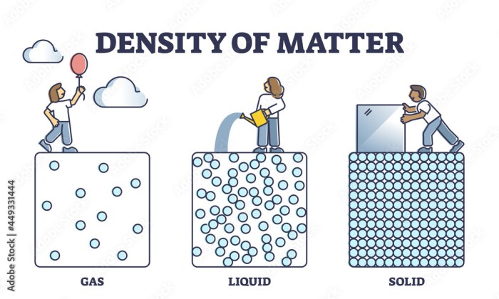 Describe the relative densities of the phases for most substances