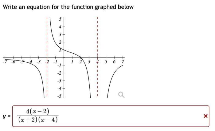 Write the equation for the function graphed below.